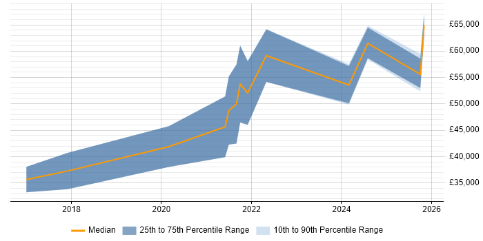 Salary distribution trend for jobs in Coventry citing GitLab