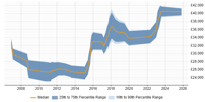 Salary distribution trend for jobs in Coventry citing Google Analytics