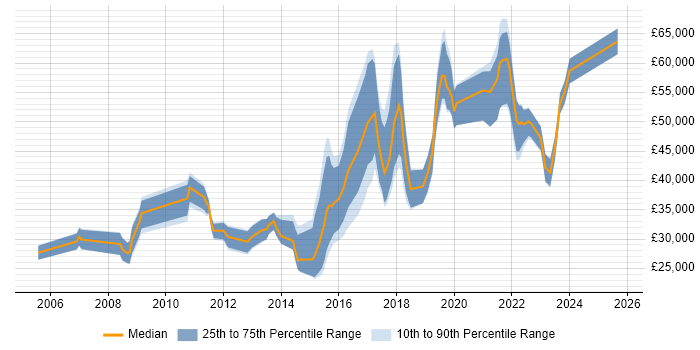 Salary distribution trend for jobs in Coventry citing Google
