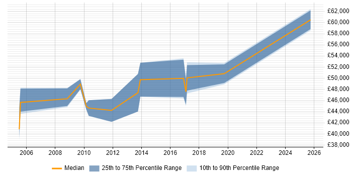 Salary distribution trend for Governance Manager job vacancies in Coventry