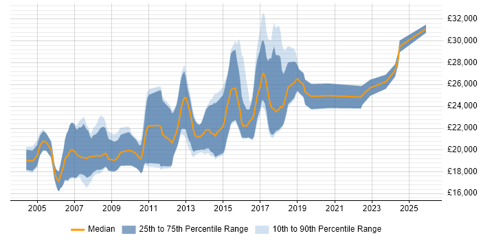 Salary distribution trend for Graduate job vacancies in Coventry