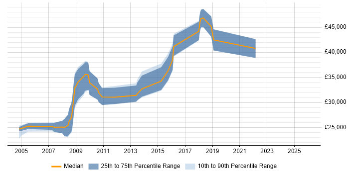 Salary distribution trend for jobs in Coventry citing Graphic Design