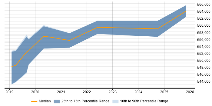 Salary distribution trend for jobs in Coventry citing GraphQL