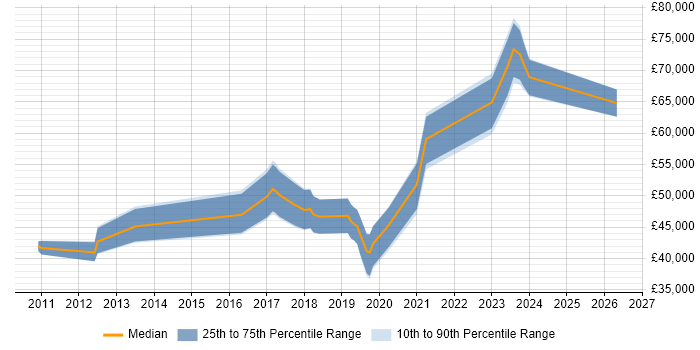 Salary distribution trend for jobs in Coventry citing GRC