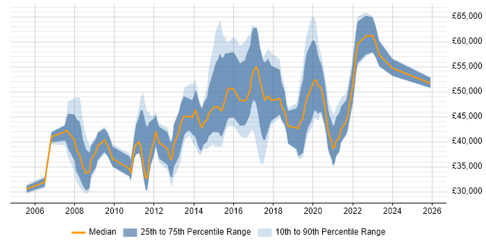 Salary distribution trend for jobs in Coventry citing Greenfield Project