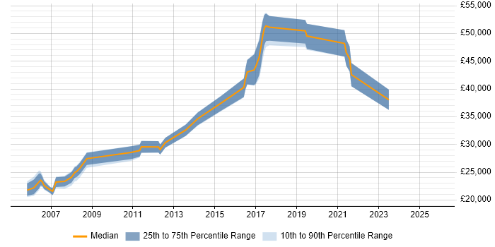 Salary distribution trend for Hardware Engineer job vacancies in Coventry
