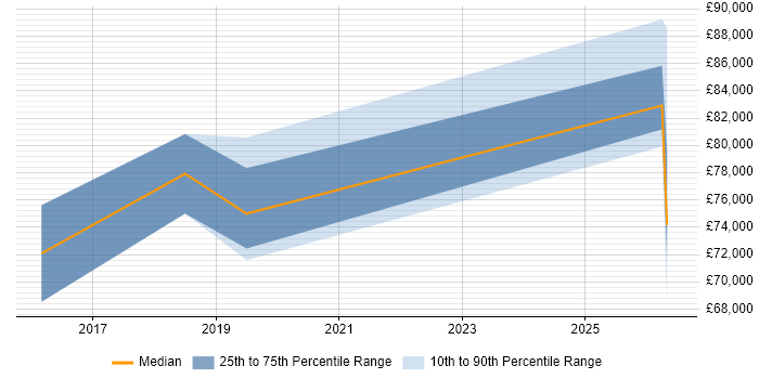 Salary distribution trend for Head of Business Intelligence job vacancies in Coventry