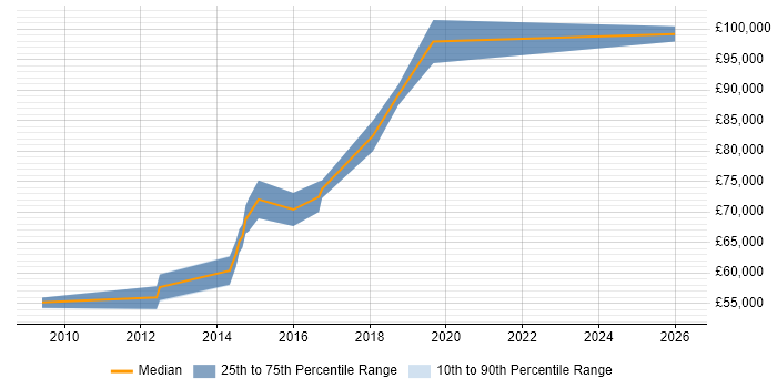 Salary distribution trend for Head of Operations job vacancies in Coventry