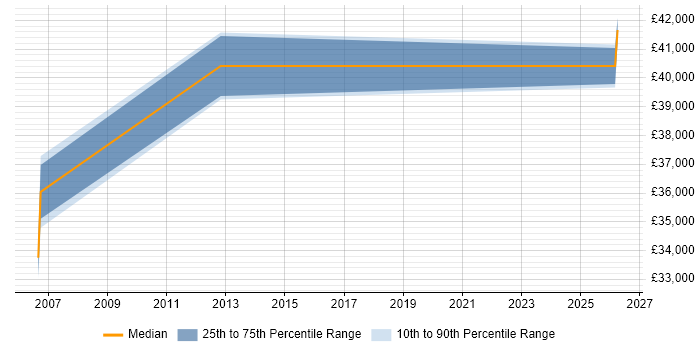 Salary distribution trend for Healthcare Manager job vacancies in Coventry