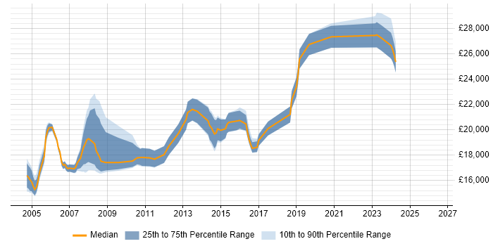 Salary distribution trend for Help Desk Analyst job vacancies in Coventry