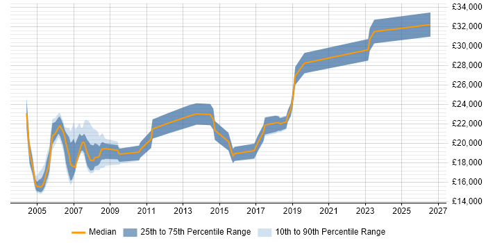 Salary distribution trend for Help Desk Support job vacancies in Coventry
