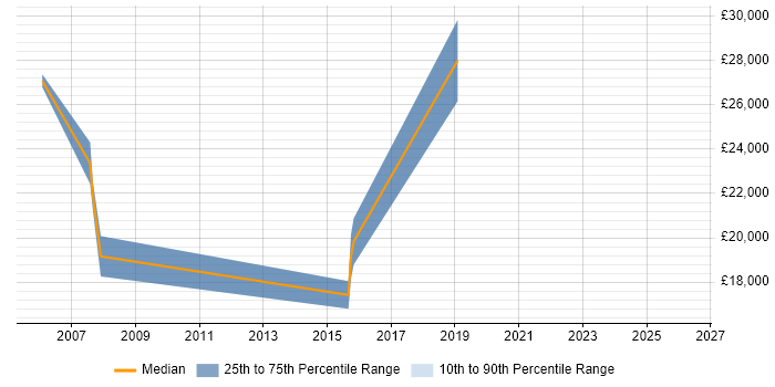 Salary distribution trend for Help Desk Technician job vacancies in Coventry