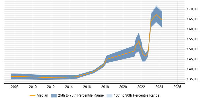 Salary distribution trend for jobs in Coventry citing Housing Association