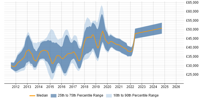 Salary distribution trend for jobs in Coventry citing HTML5