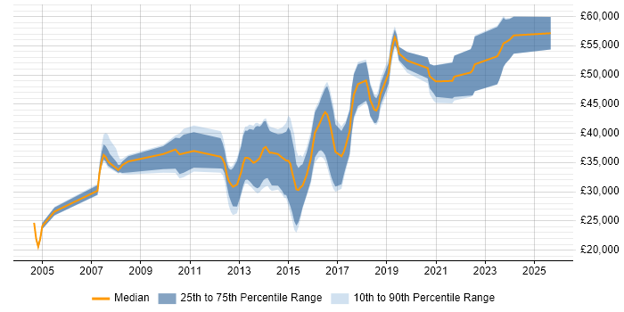 Salary distribution trend for jobs in Coventry citing HTTP