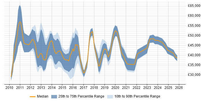 Salary distribution trend for jobs in Coventry citing Hyper-V