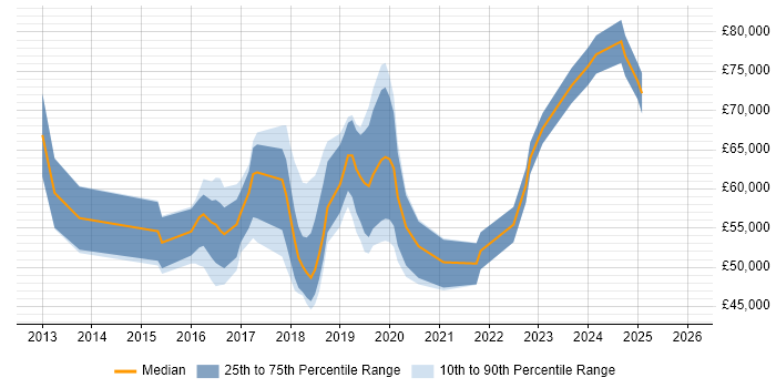 Salary distribution trend for jobs in Coventry citing IaaS