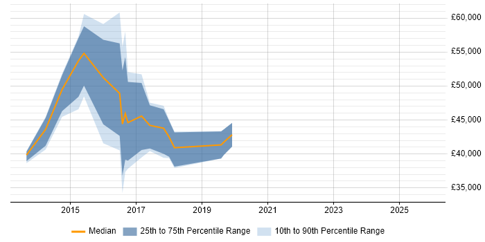 Salary distribution trend for jobs in Coventry citing IBM InfoSphere
