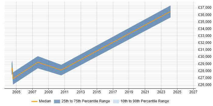 Salary distribution trend for jobs in Coventry citing IBM Mainframe