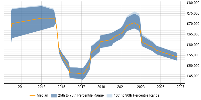 Salary distribution trend for jobs in Coventry citing Identity Access Management