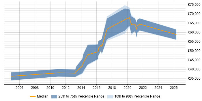 Salary distribution trend for jobs in Coventry citing Identity Management