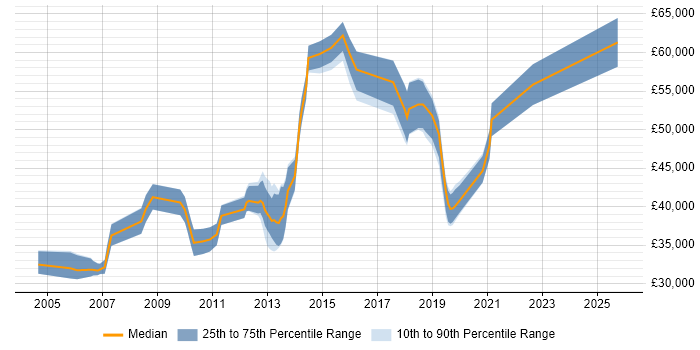 Salary distribution trend for jobs in Coventry citing Impact Analysis Salary distribution trend for jobs in Coventry citing Impact Analysis