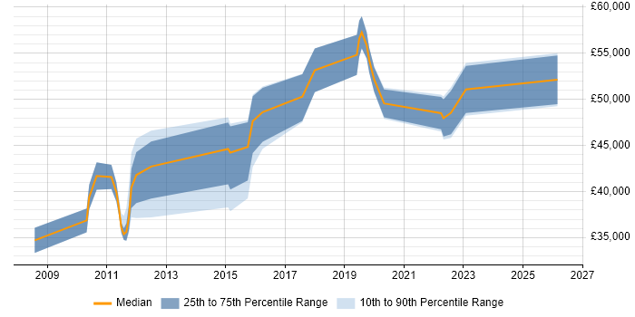 Salary distribution trend for jobs in Coventry citing Impact Assessments
