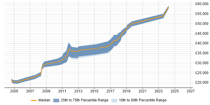 Salary distribution trend for Incident Manager job vacancies in Coventry