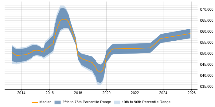 Salary distribution trend for jobs in Coventry citing Incident Response