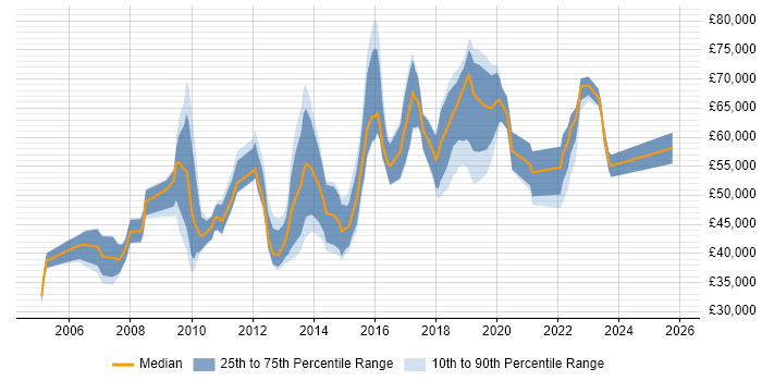 Salary distribution trend for jobs in Coventry citing Influencing Skills Salary distribution trend for jobs in Coventry citing Influencing Skills