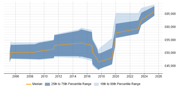 Salary distribution trend for jobs in Coventry citing Informatica