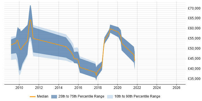 Salary distribution trend for jobs in Coventry citing Information Architecture