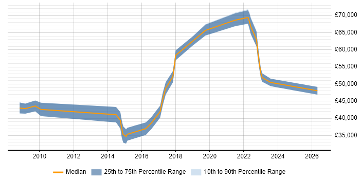 Salary distribution trend for jobs in Coventry citing Information Governance