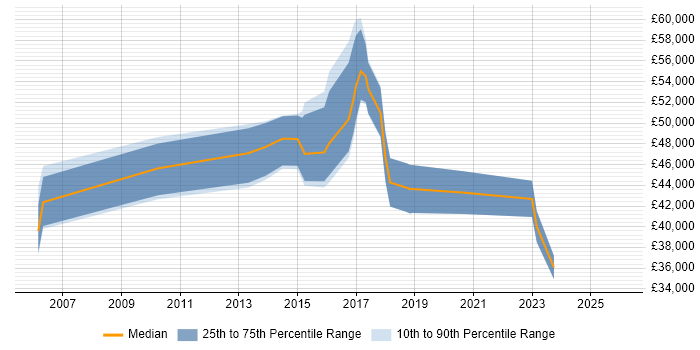Salary distribution trend for jobs in Coventry citing Information Security Management