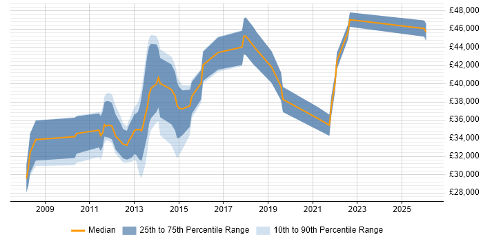 Salary distribution trend for Infrastructure Analyst job vacancies in Coventry