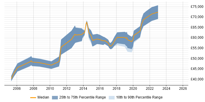 Salary distribution trend for Infrastructure Architect job vacancies in Coventry