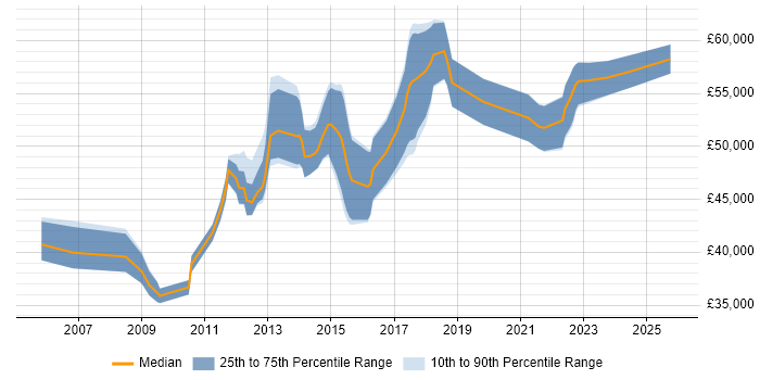 Salary distribution trend for Infrastructure Manager job vacancies in Coventry