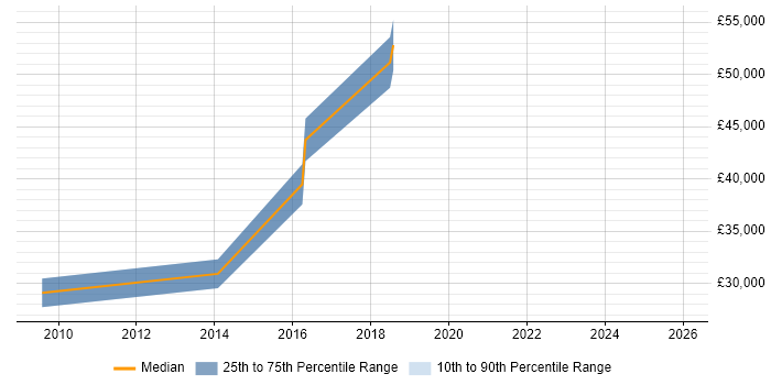 Salary distribution trend for jobs in Coventry citing Infrastructure Monitoring