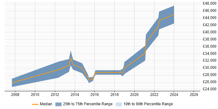 Salary distribution trend for Infrastructure Support Engineer job vacancies in Coventry