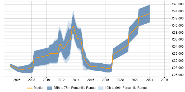 Salary distribution trend for Infrastructure Support job vacancies in Coventry