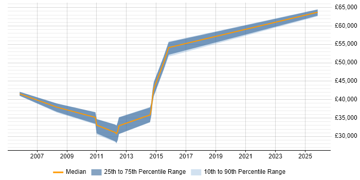 Salary distribution trend for Infrastructure Team Leader job vacancies in Coventry