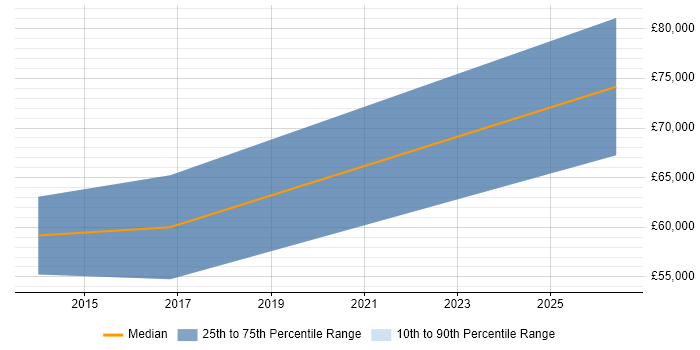 Salary distribution trend for Insight Manager job vacancies in Coventry