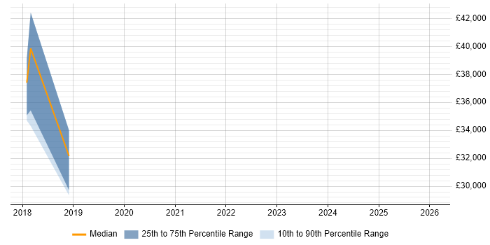 Salary distribution trend for jobs in Coventry citing Instagram