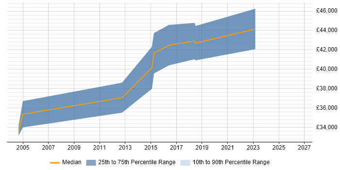 Salary distribution trend for Integration Analyst job vacancies in Coventry