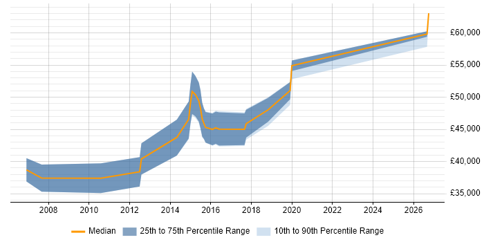Salary distribution trend for Integration Developer job vacancies in Coventry