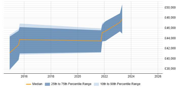 Salary distribution trend for Integration Engineer job vacancies in Coventry