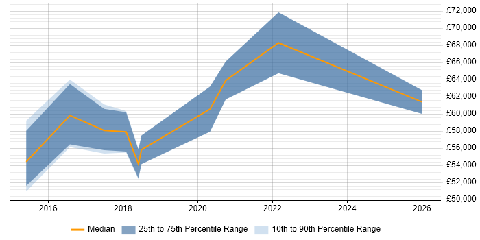 Salary distribution trend for jobs in Coventry citing Integration Patterns