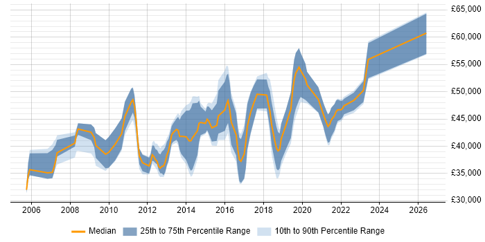 Salary distribution trend for jobs in Coventry citing Integration Testing