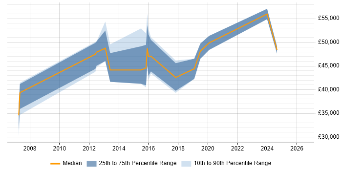 Salary distribution trend for jobs in Coventry citing Interaction Design