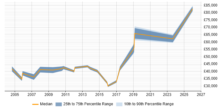 Salary distribution trend for jobs in Coventry citing Internal Audit